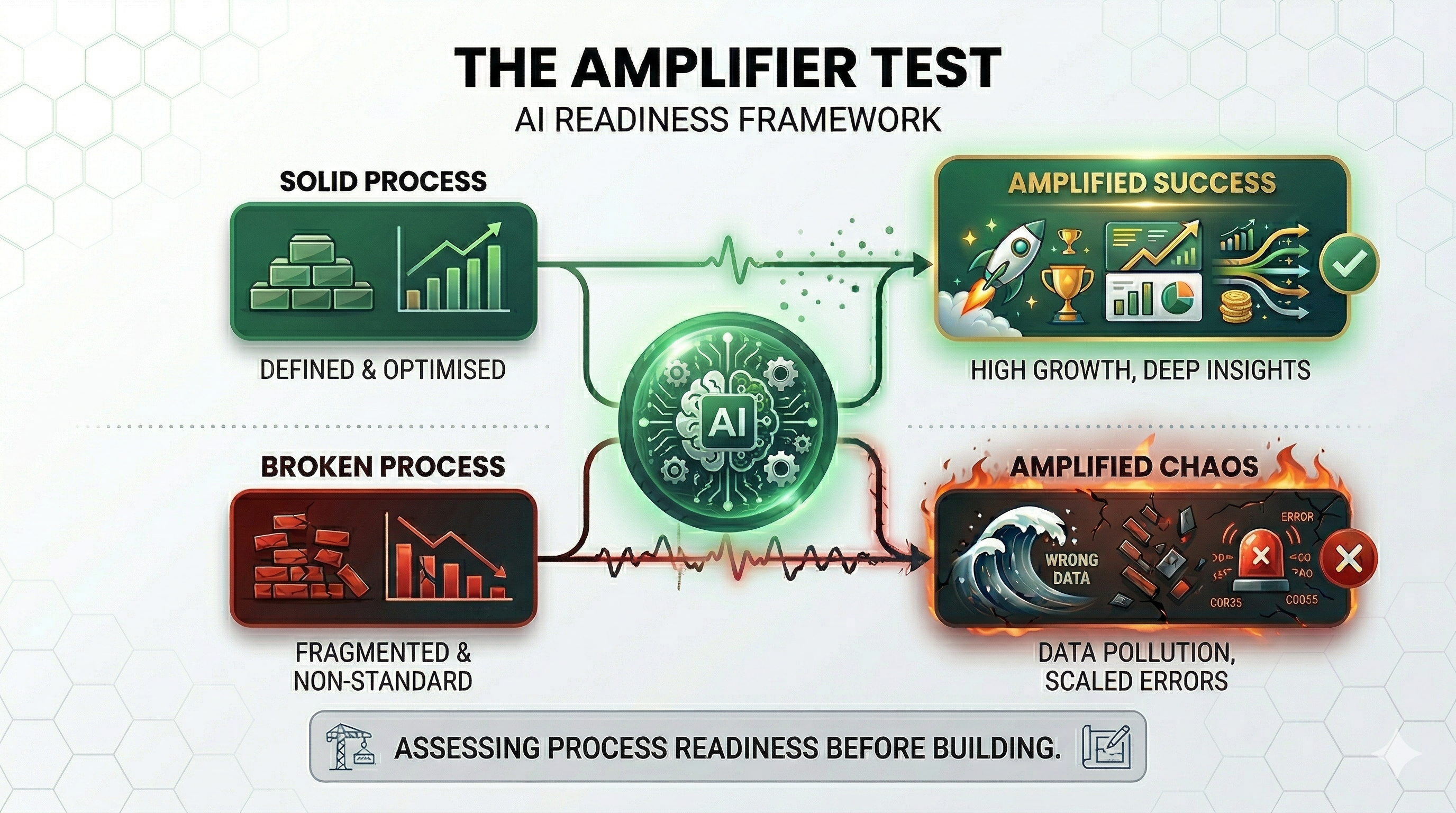The Amplifier Test - AI Readiness Framework. Solid Process plus AI equals Amplified Success. Broken Process plus AI equals Amplified Chaos. We assess process readiness before building.
